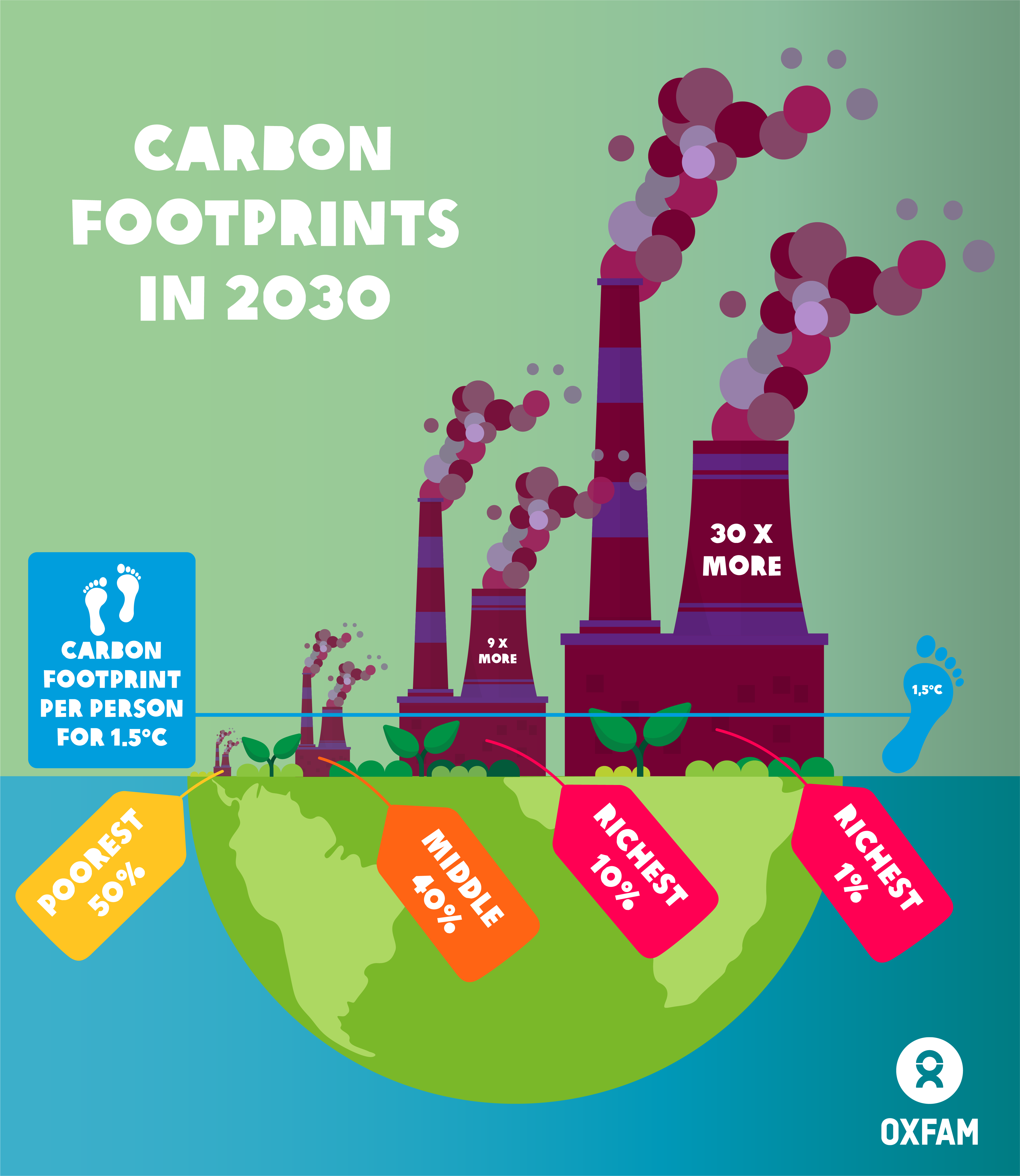 Carbon Footprints